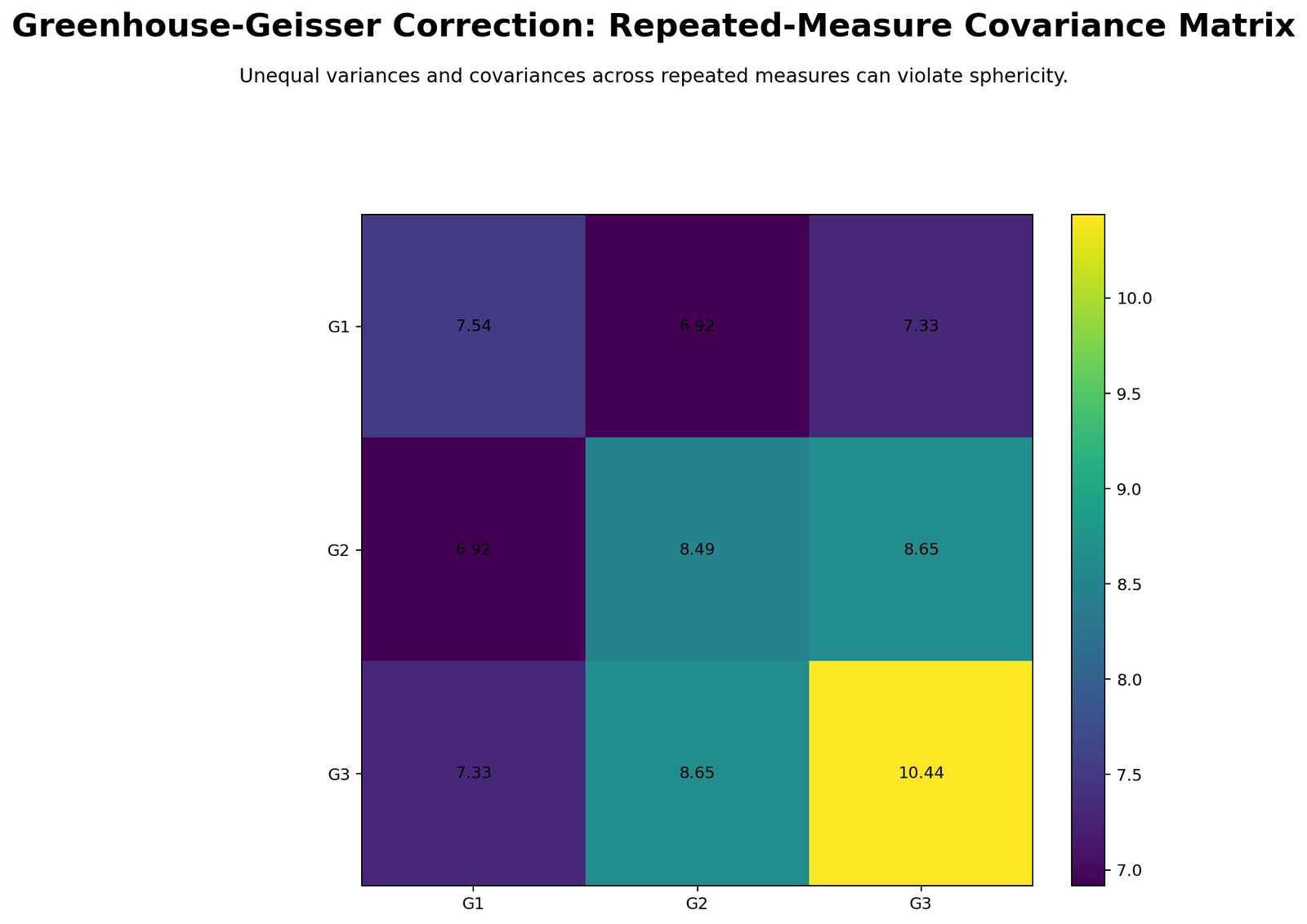 Greenhouse-Geisser Correction Python covariance heatmap for repeated measures G1 G2 G3