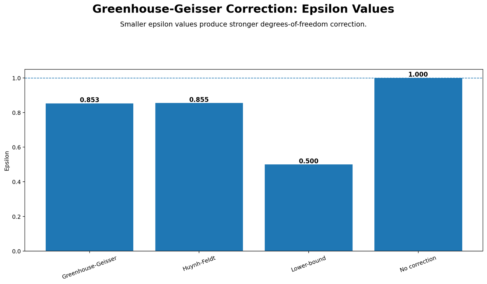 Greenhouse-Geisser Correction Python epsilon values chart Greenhouse Geisser Huynh Feldt lower bound