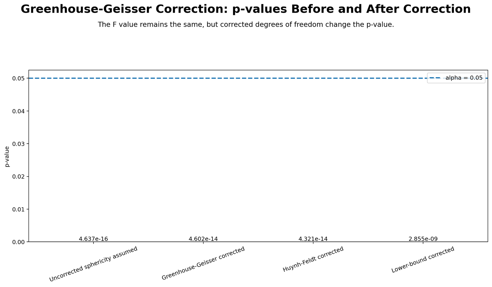 Greenhouse-Geisser Correction Python corrected p values chart