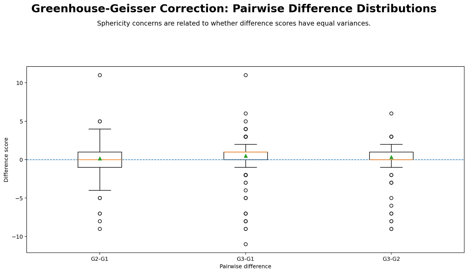 Greenhouse-Geisser Correction Python pairwise difference boxplots for repeated measures