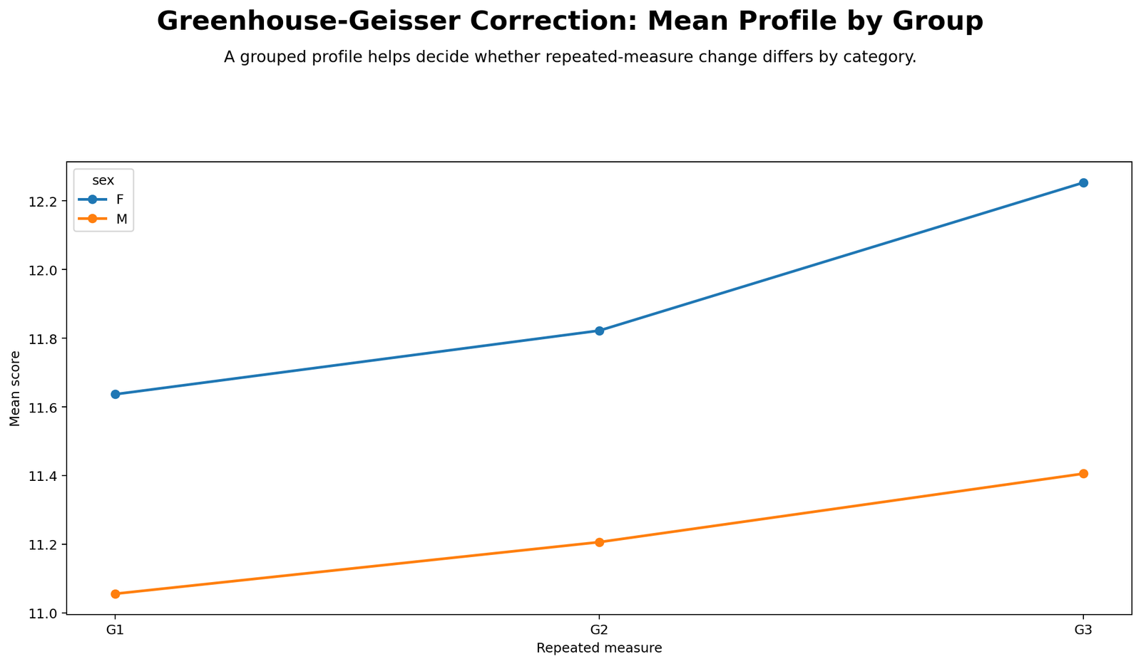 Greenhouse-Geisser Correction Python group mean profiles for female and male students