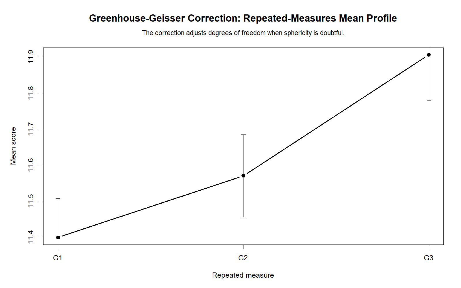R Greenhouse-Geisser Correction repeated measures mean profile chart