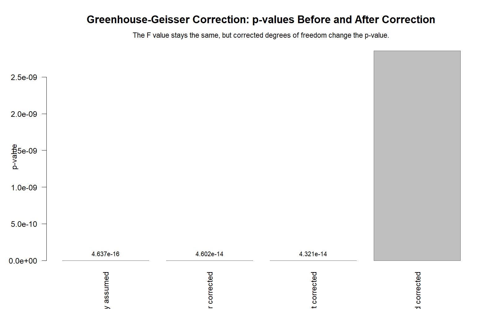 R Greenhouse-Geisser Correction corrected p values chart