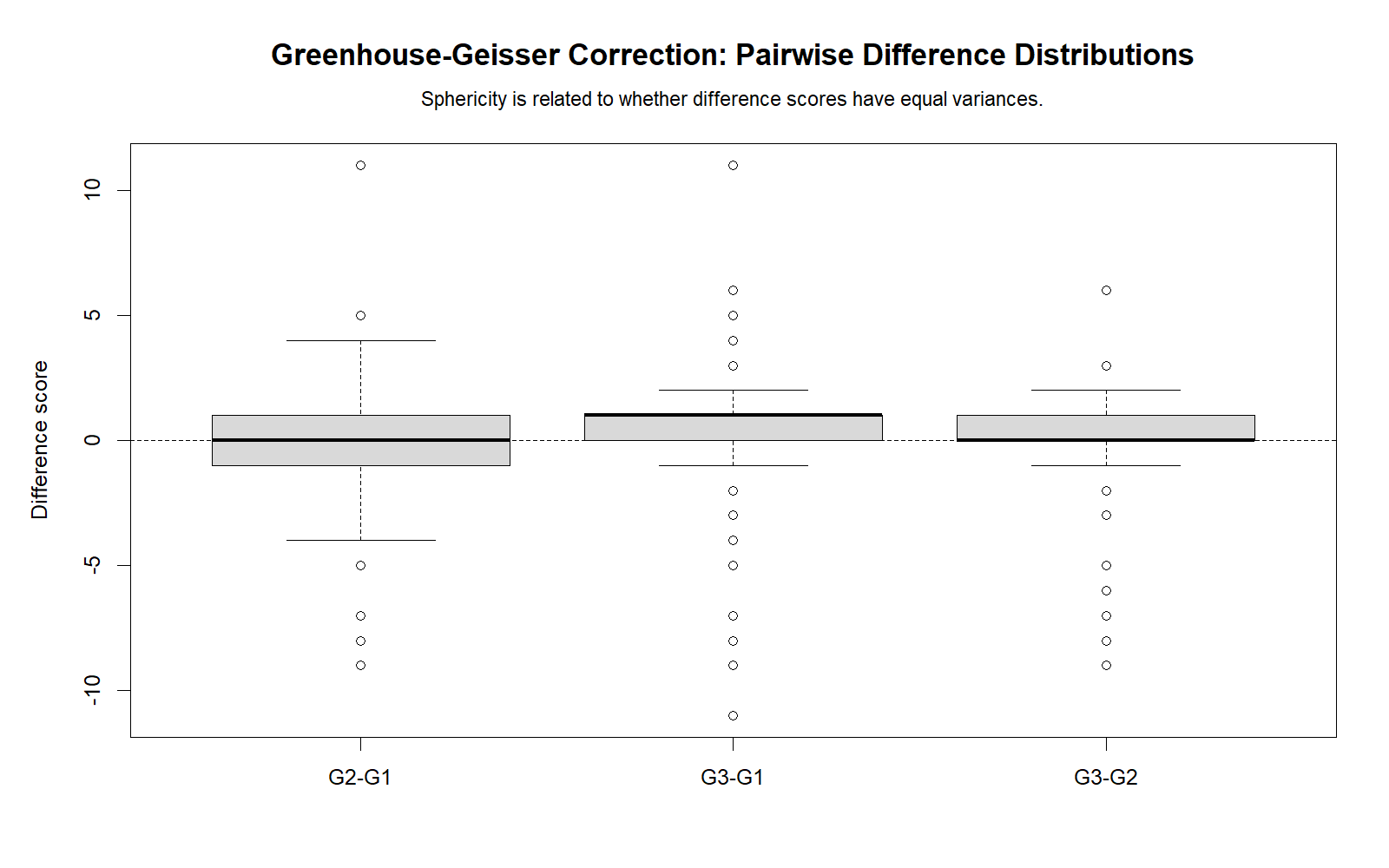 R Greenhouse-Geisser Correction pairwise difference boxplots
