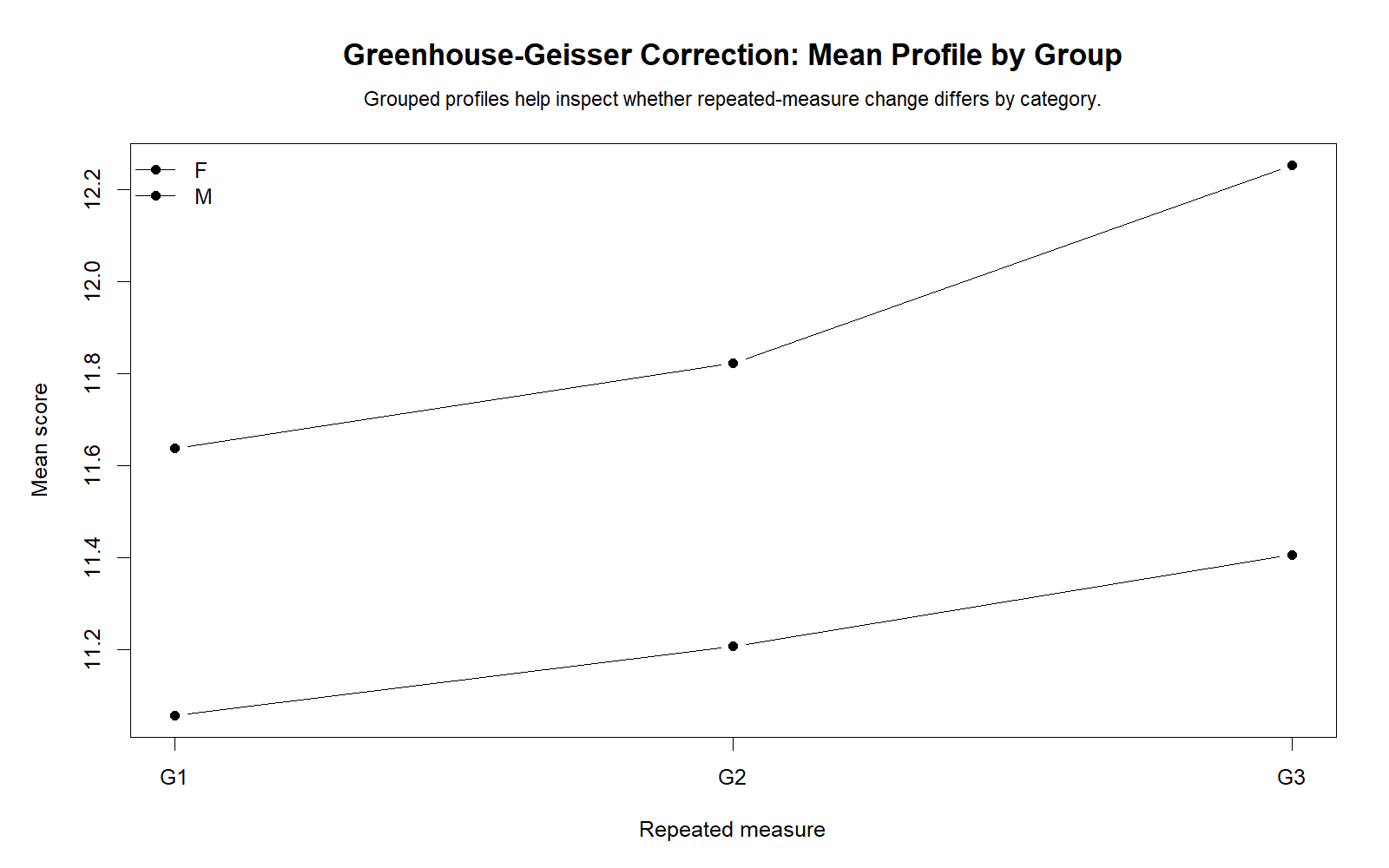R Greenhouse-Geisser Correction group mean profiles chart