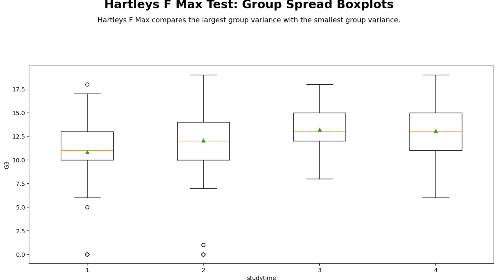 Hartley’s F Max Test: Assumptions, Interpretation, SPSS, Python, R and Excel Guide