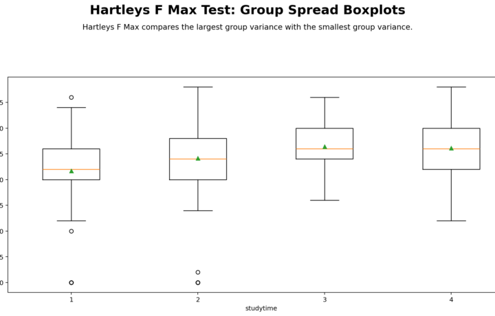 Hartley’s F Max Test: Assumptions, Interpretation, SPSS, Python, R and Excel Guide guide image