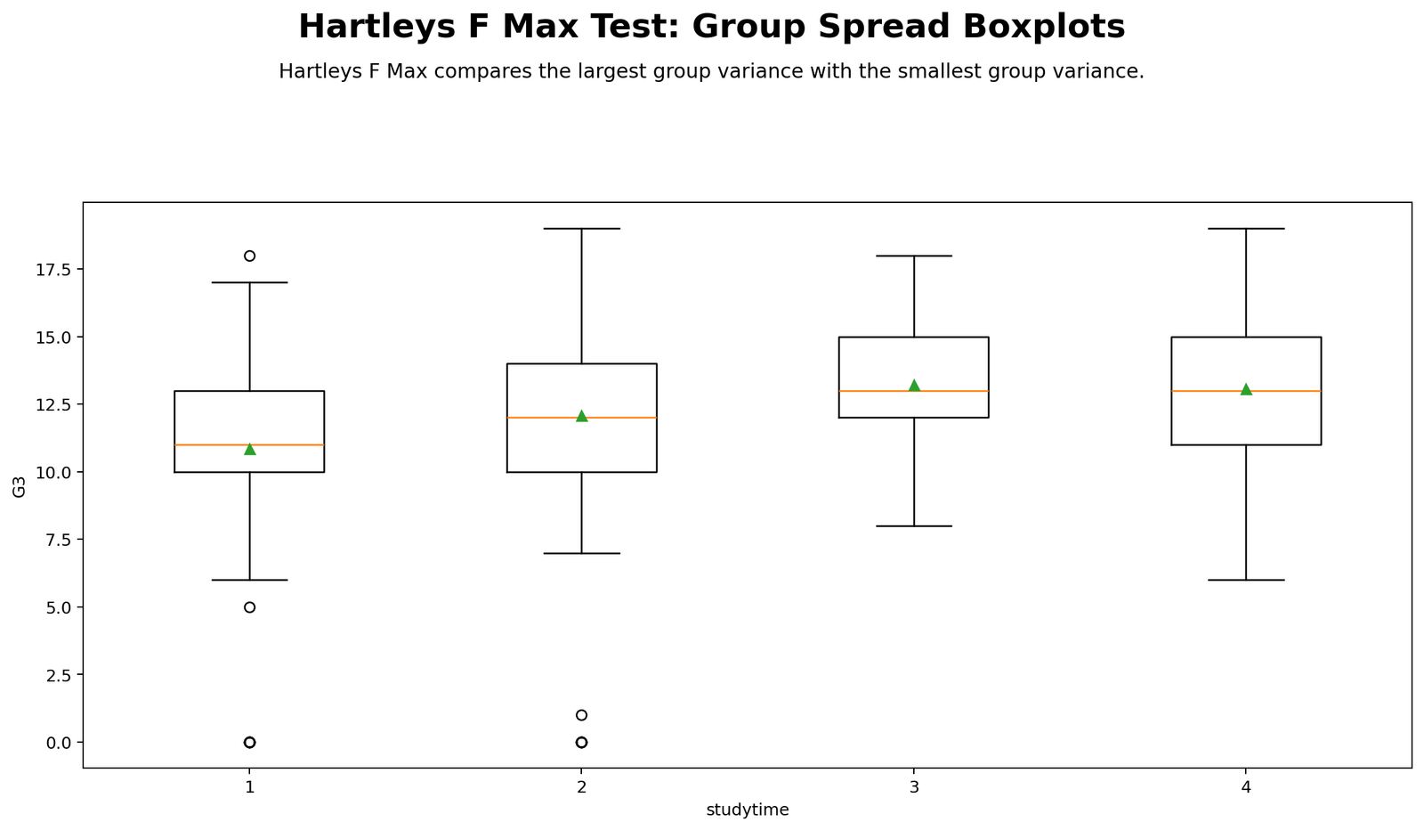 Hartley's F Max Test Python group spread boxplots for G3 across studytime groups showing medians, interquartile ranges, whiskers, outliers and variance differences
