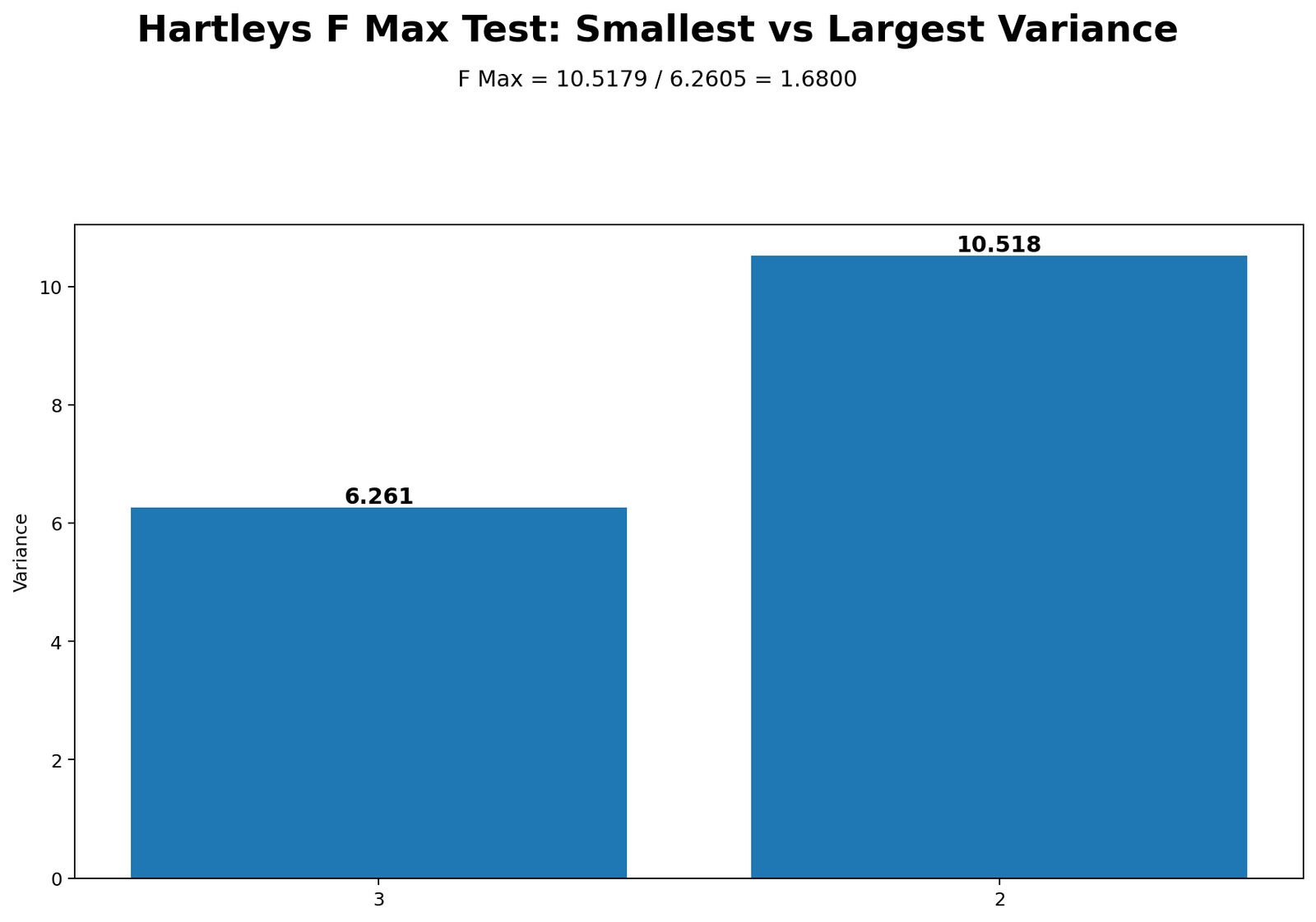 Hartley's F Max Test Python smallest versus largest variance chart showing F Max equals largest variance divided by smallest variance