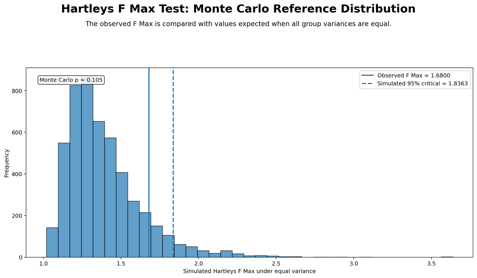 Hartley's F Max Test Python Monte Carlo reference distribution showing observed F Max around 1.6800, simulated 95 percent critical value and p-value around 0.105