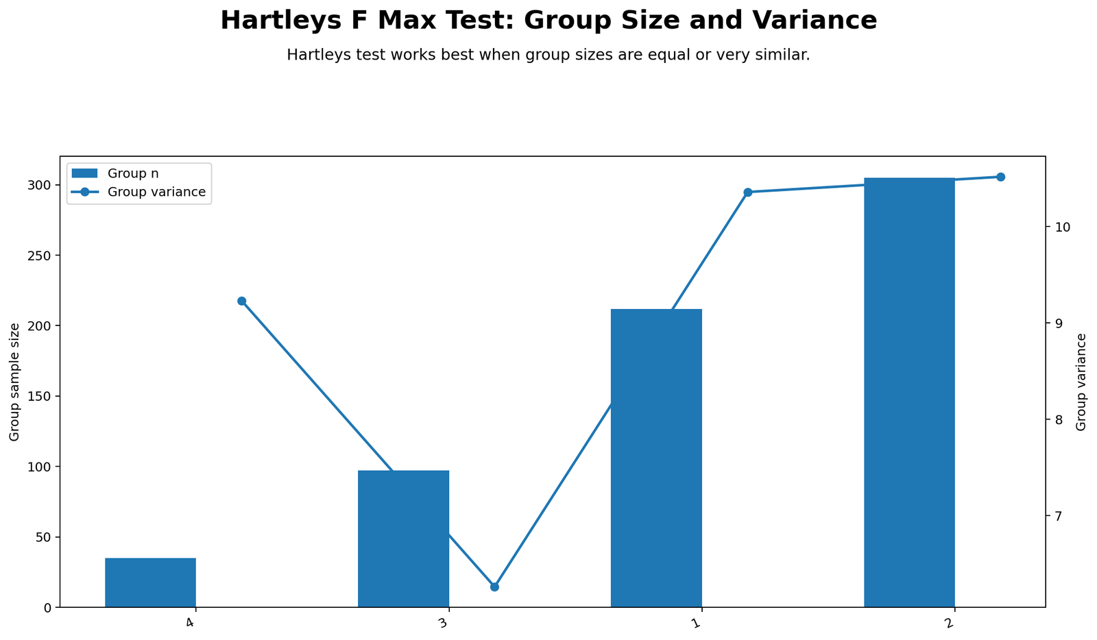 Hartley's F Max Test Python group size and variance chart showing studytime sample sizes and G3 variance values across groups