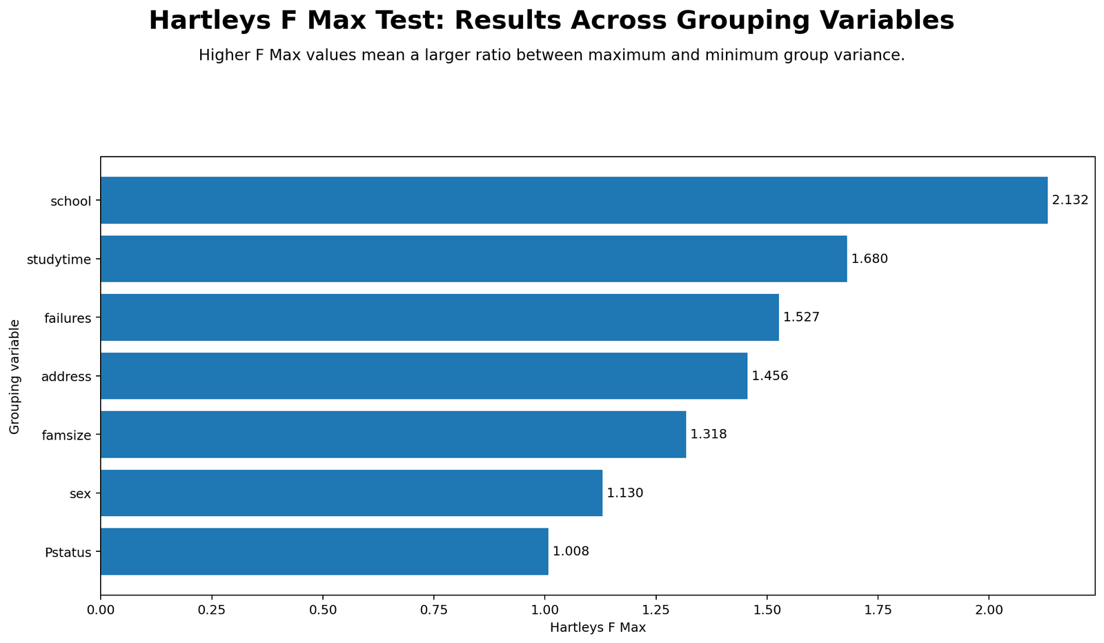 Hartley's F Max Test Python chart comparing F Max statistics across grouping variables such as school, studytime, failures, address, famsize, sex and Pstatus