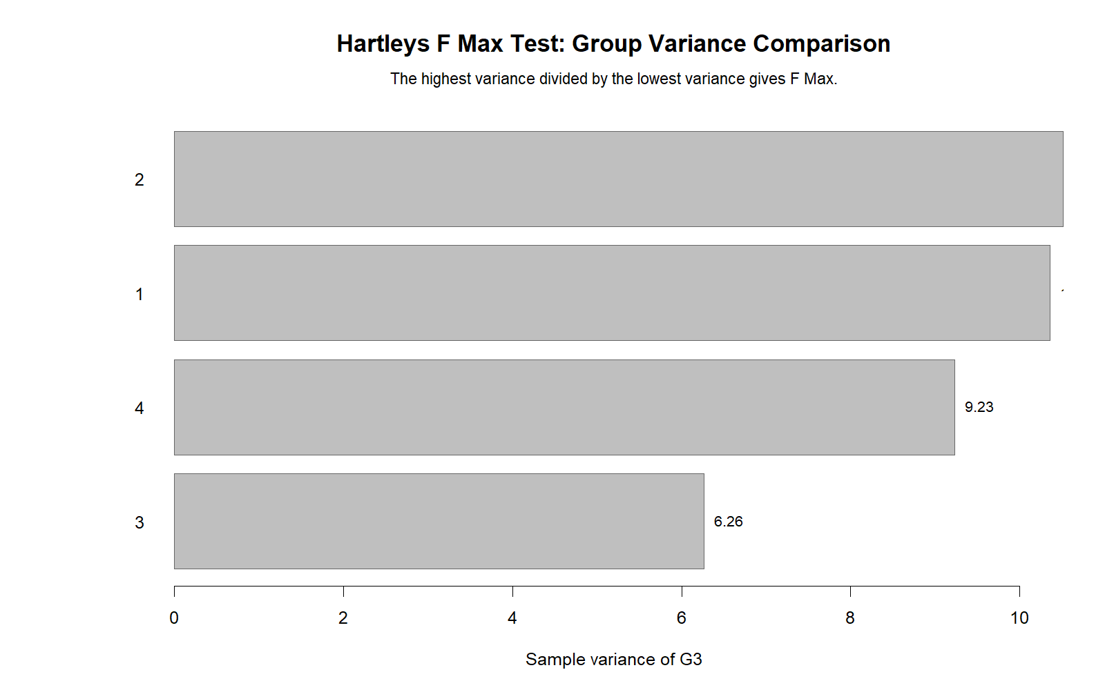 Hartley's F Max Test R group variance comparison chart showing G3 variance by studytime group