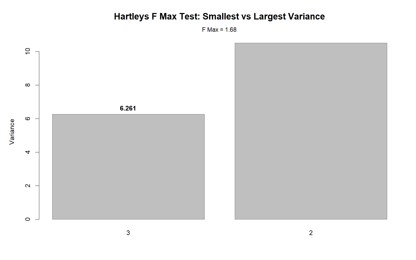 Hartley's F Max Test R smallest versus largest variance chart showing max variance divided by min variance