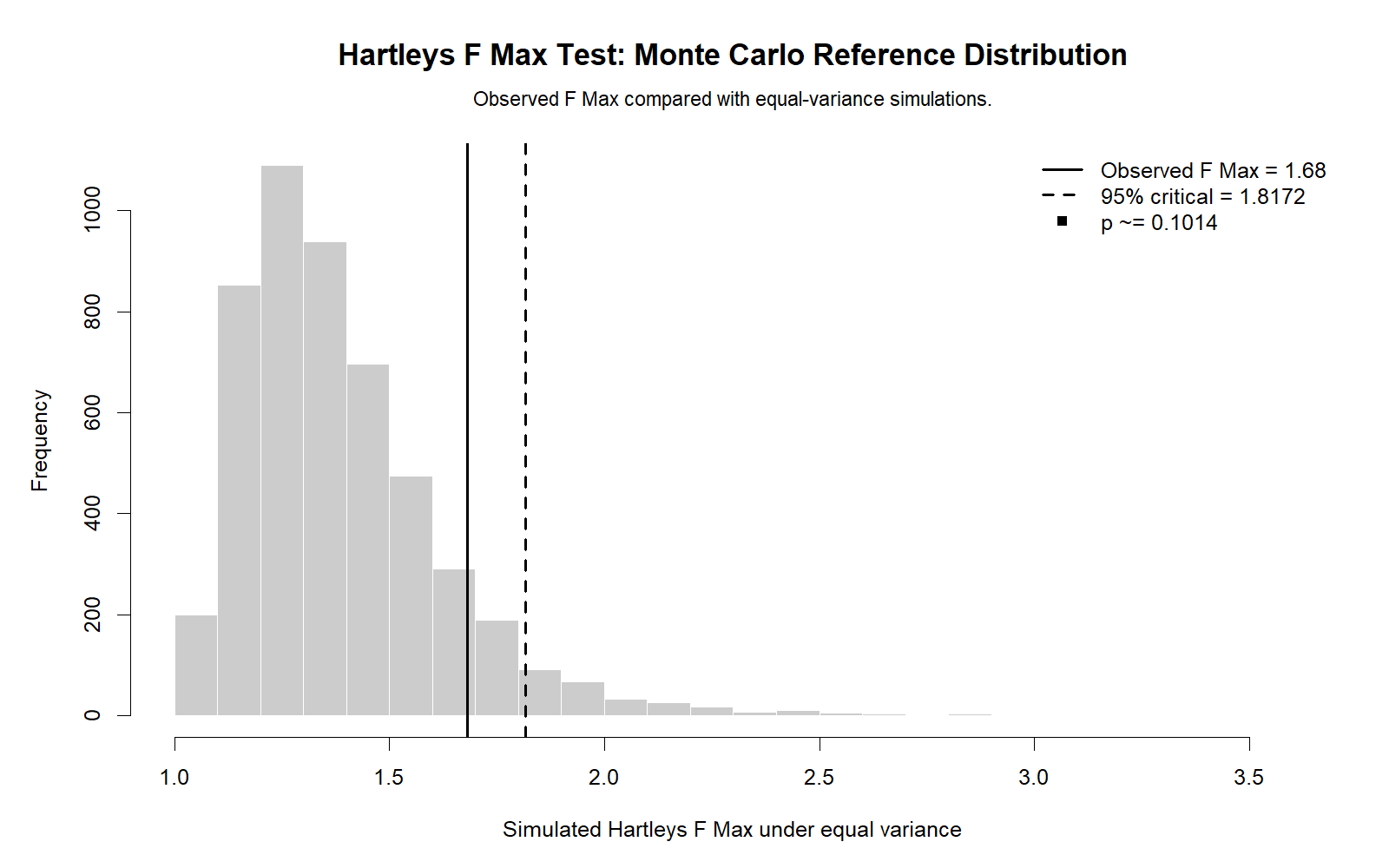 Hartley's F Max Test R Monte Carlo reference distribution showing observed F Max around 1.68, critical value and p-value around 0.10