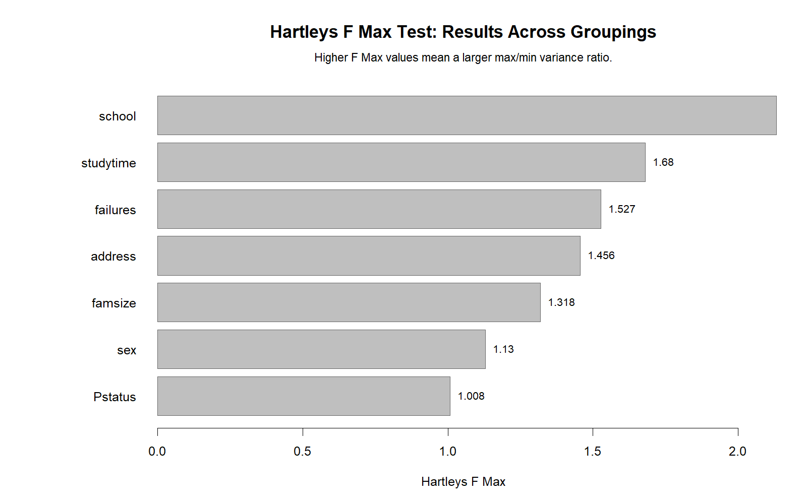 Hartley's F Max Test R chart comparing F Max statistics across grouping variables including school, studytime, failures, address, famsize, sex and Pstatus