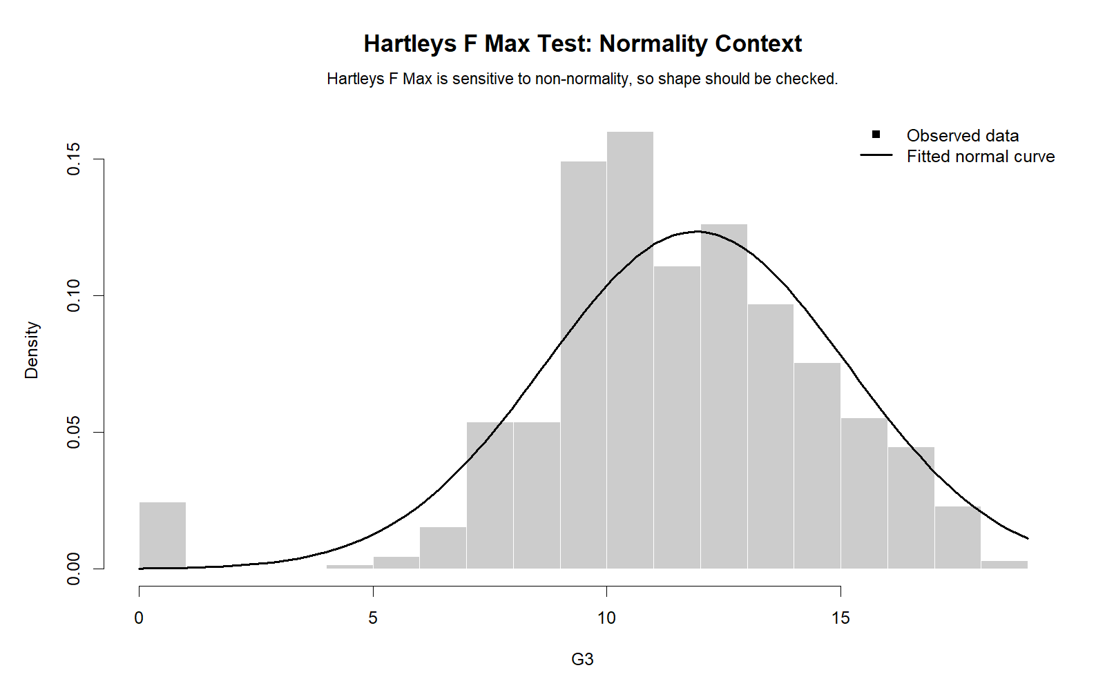 Hartley's F Max Test R normality context histogram of G3 with fitted normal curve for assumption interpretation