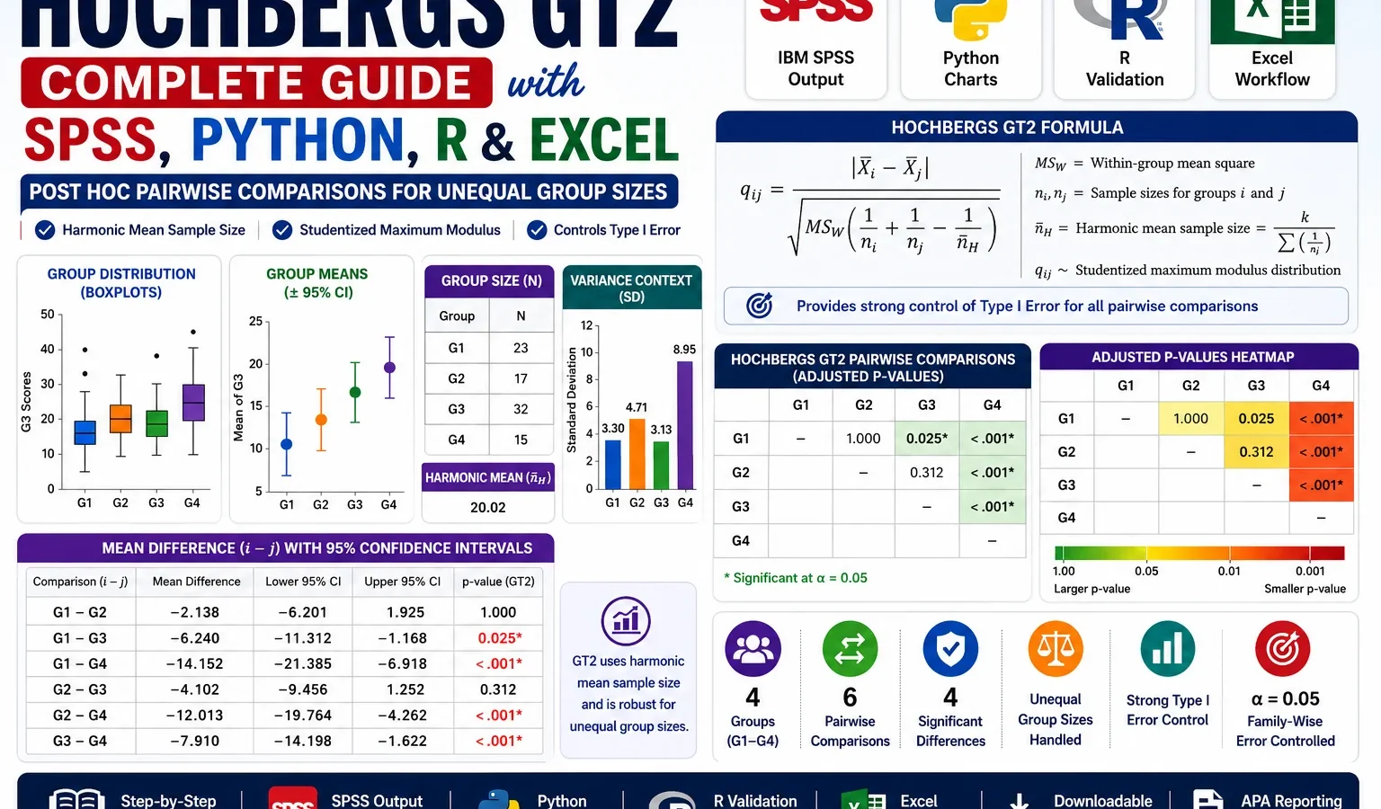 Hochbergs GT2: Formula, Interpretation, SPSS, Python, R and Excel Guide