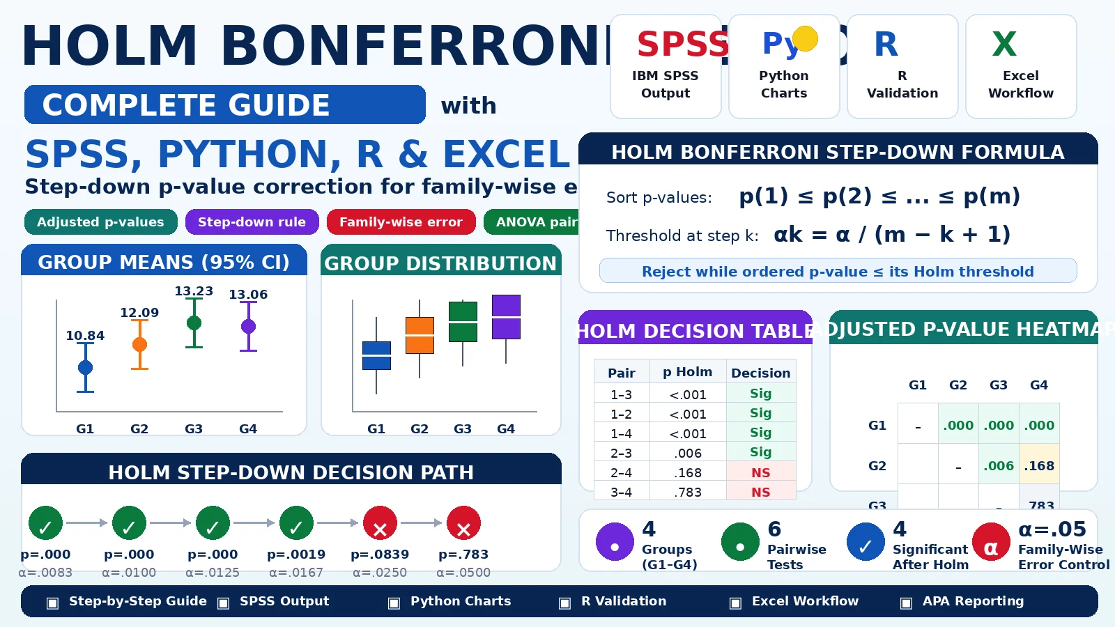Holm Bonferroni Method: Formula, Interpretation, SPSS, Python, R and Excel Guide