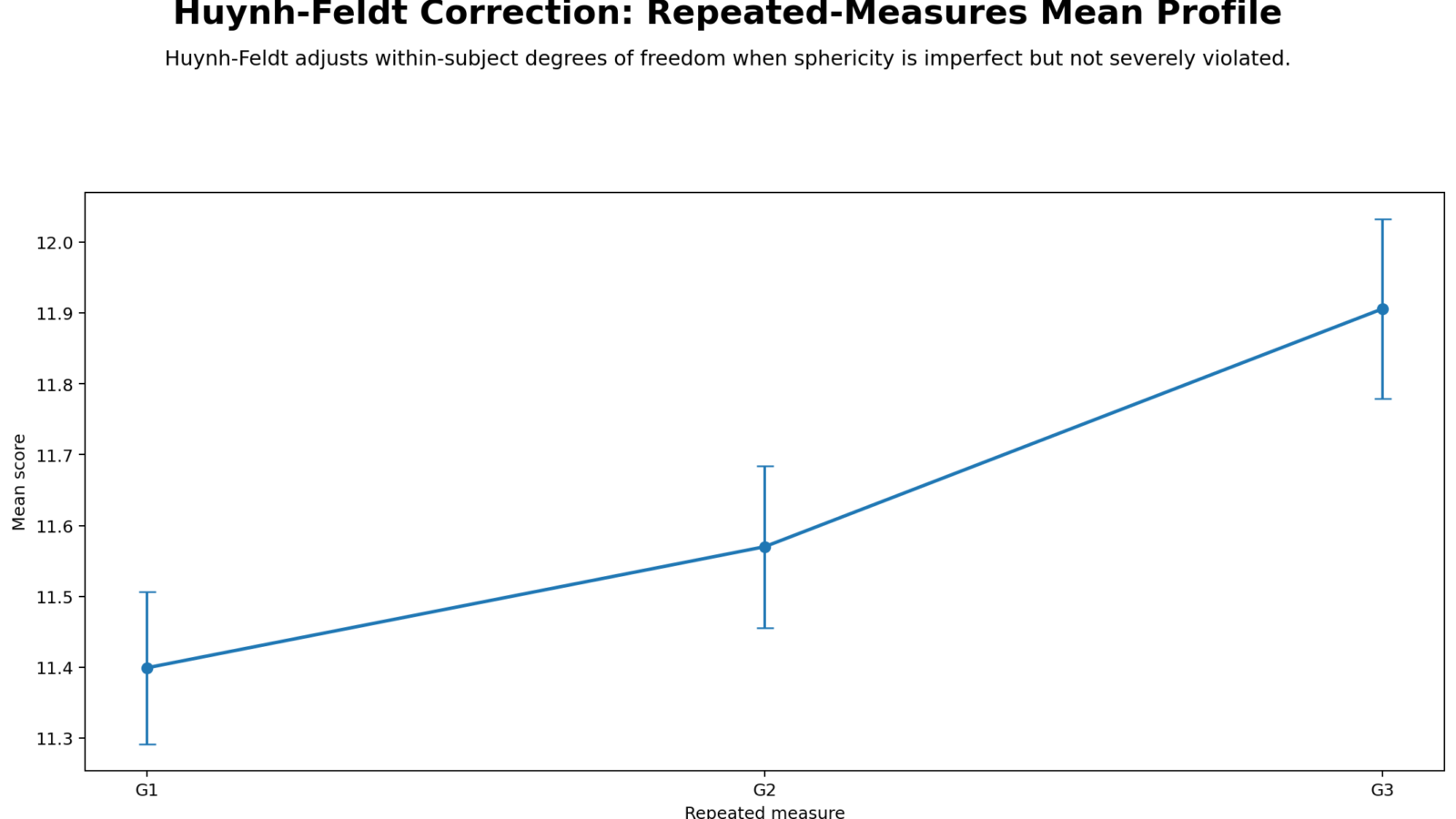 Huynh Feldt Correction: Assumptions, Interpretation, SPSS, Python, R and Excel Guide