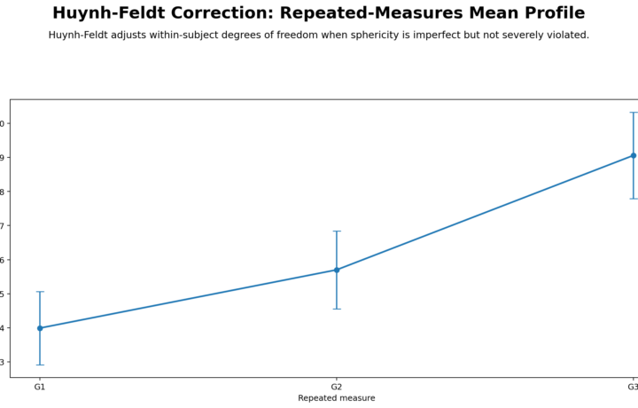 Huynh Feldt Correction: Assumptions, Interpretation, SPSS, Python, R and Excel Guide guide image