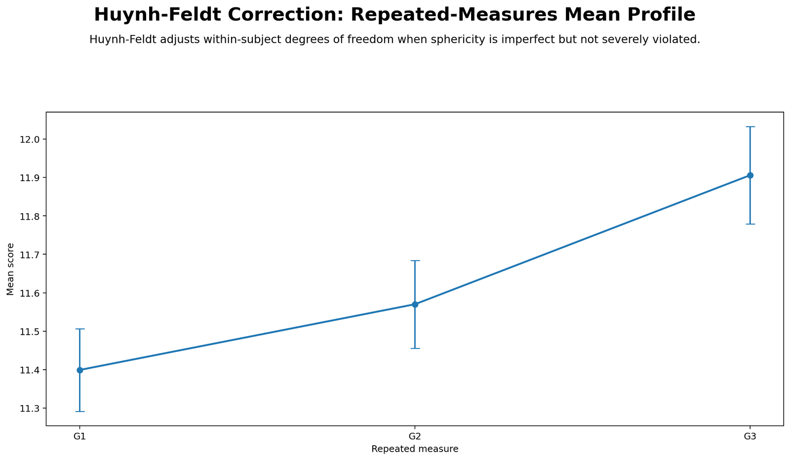Huynh Feldt Correction Python repeated measures mean profile chart showing average outcome changes across repeated conditions