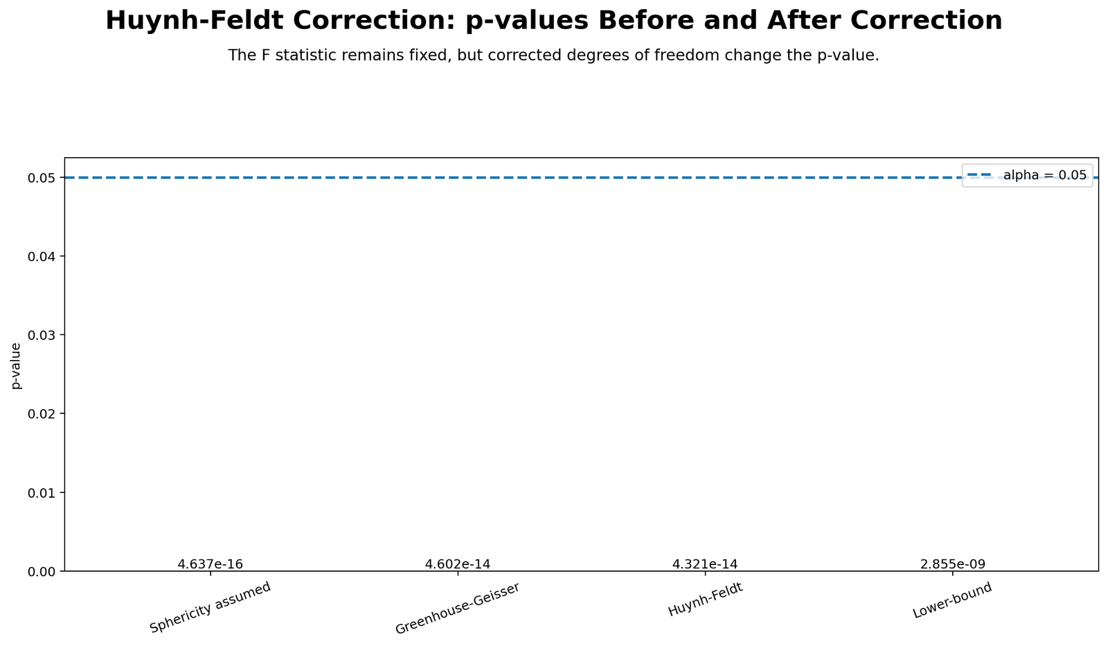 Huynh Feldt Correction Python corrected p-values chart comparing uncorrected Greenhouse Geisser Huynh Feldt and lower bound significance results