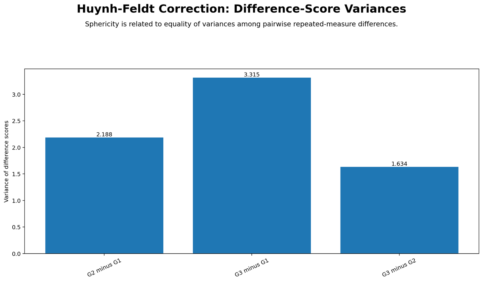 Huynh Feldt Correction Python difference score variances chart for checking sphericity in repeated measures ANOVA