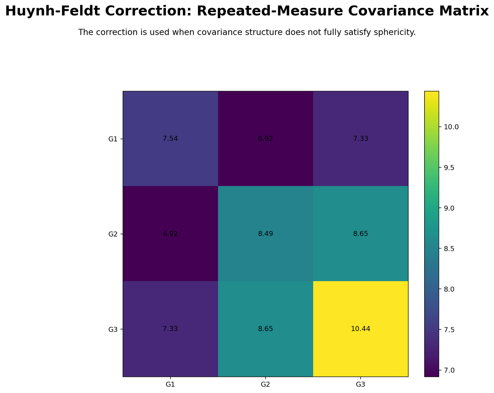 Huynh Feldt Correction Python covariance matrix heatmap for repeated measures data and within-subject dependence