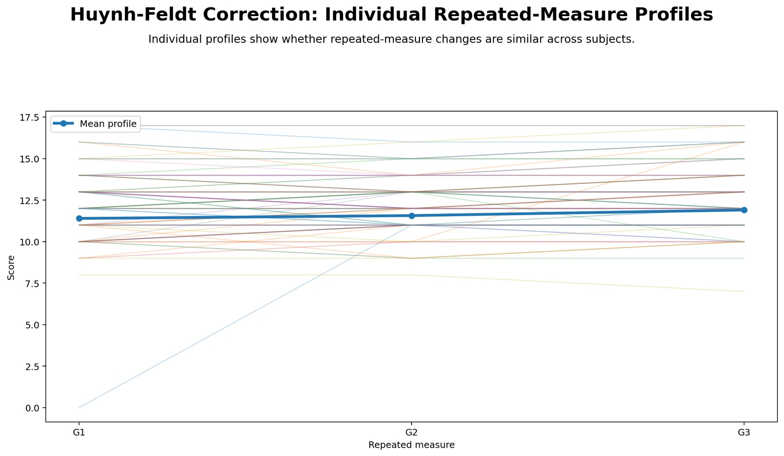 Huynh Feldt Correction Python individual profiles spaghetti plot showing subject level repeated measures trajectories