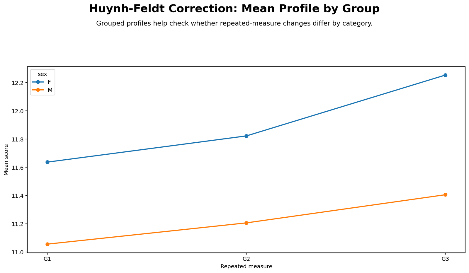 Huynh Feldt Correction Python group mean profiles chart comparing repeated measures trajectories across groups