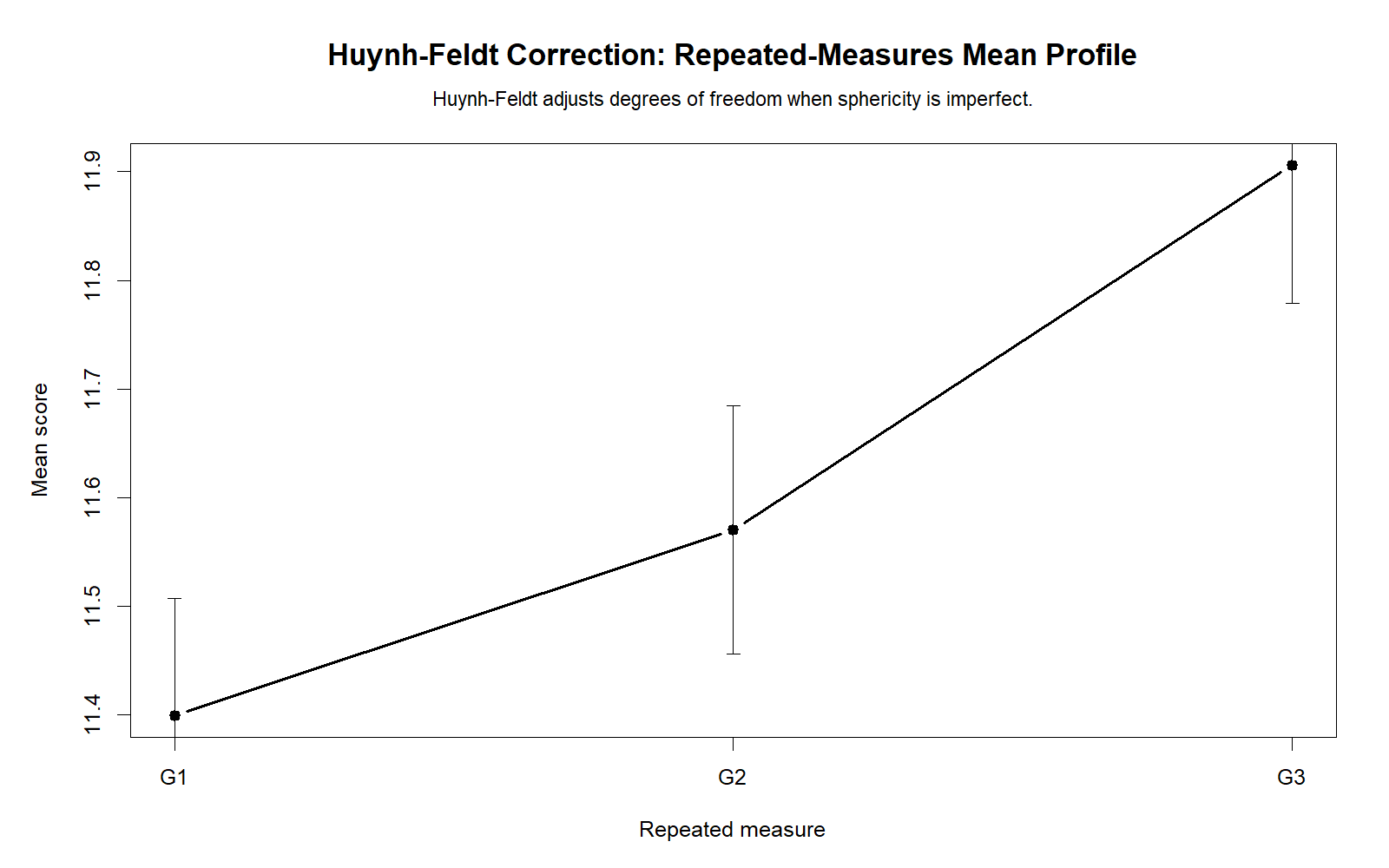 Huynh Feldt Correction R repeated measures mean profile chart showing average changes across repeated conditions