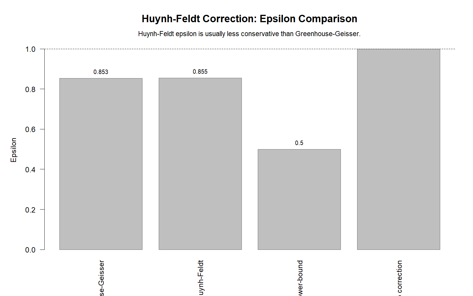 Huynh Feldt Correction R epsilon comparison chart showing Greenhouse Geisser Huynh Feldt and lower bound epsilon estimates
