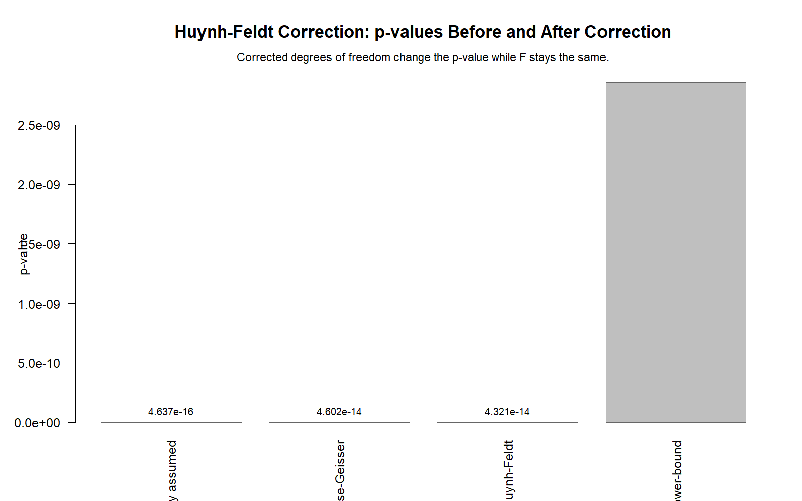 Huynh Feldt Correction R corrected p-values comparison chart for repeated measures ANOVA correction methods