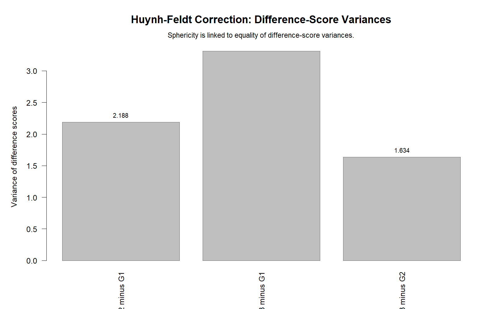 Huynh Feldt Correction R difference score variances chart for sphericity assessment in repeated measures ANOVA