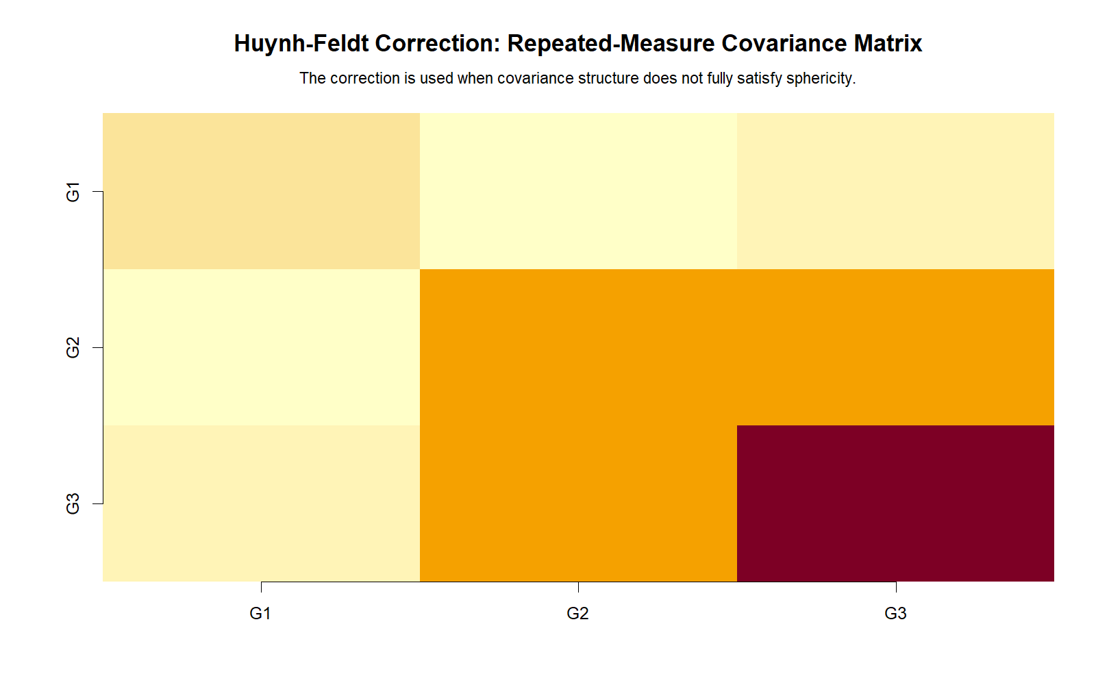 Huynh Feldt Correction R covariance matrix heatmap showing repeated measures covariance structure
