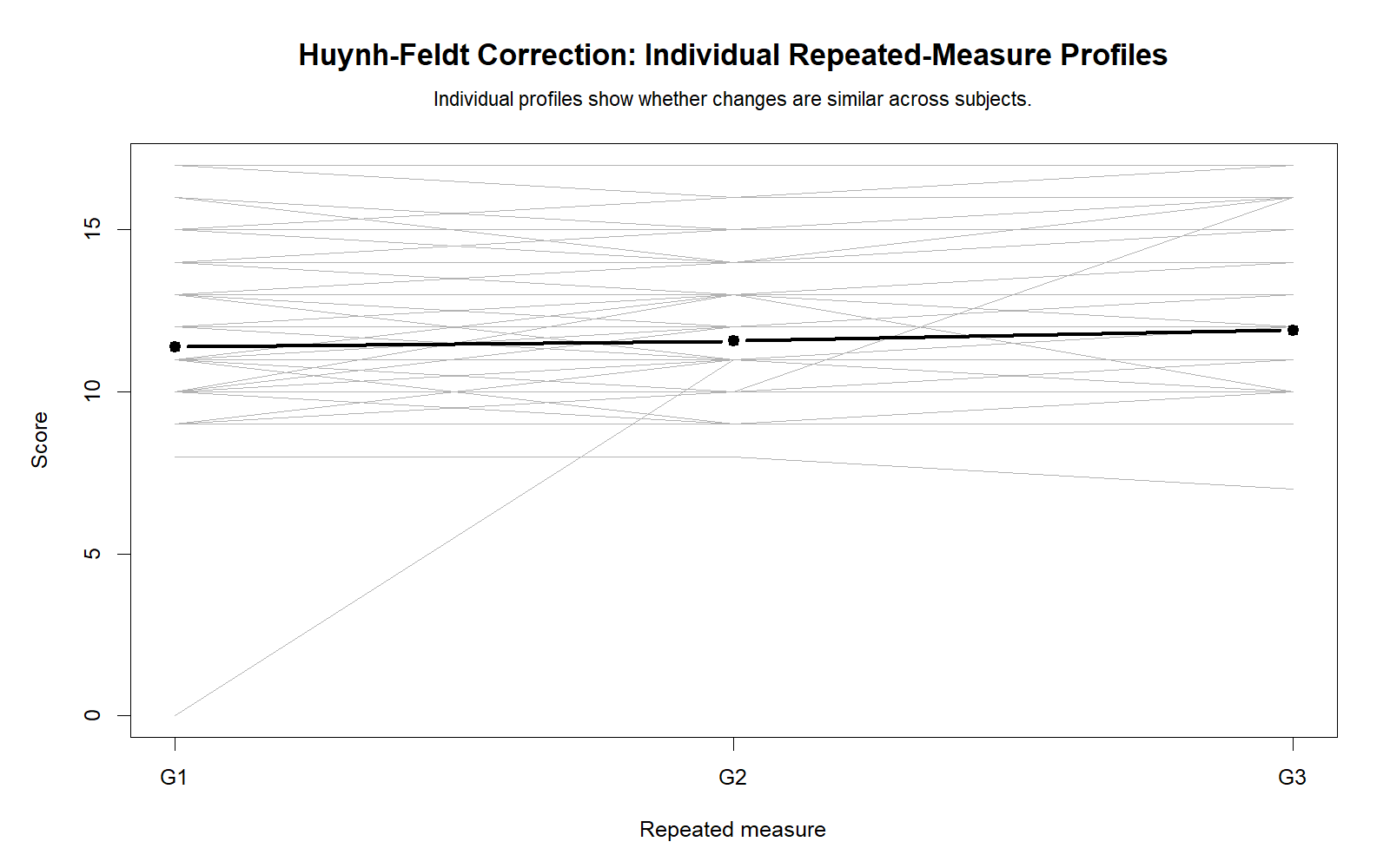 Huynh Feldt Correction R individual profiles spaghetti plot showing subject level repeated measures changes