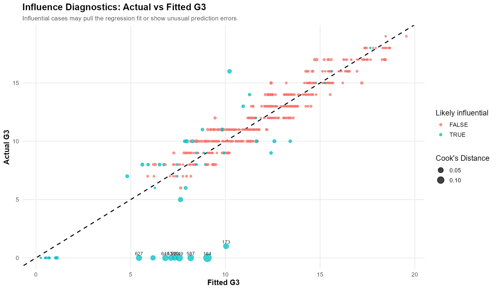 Influence Diagnostics actual versus fitted G3 plot with influential cases