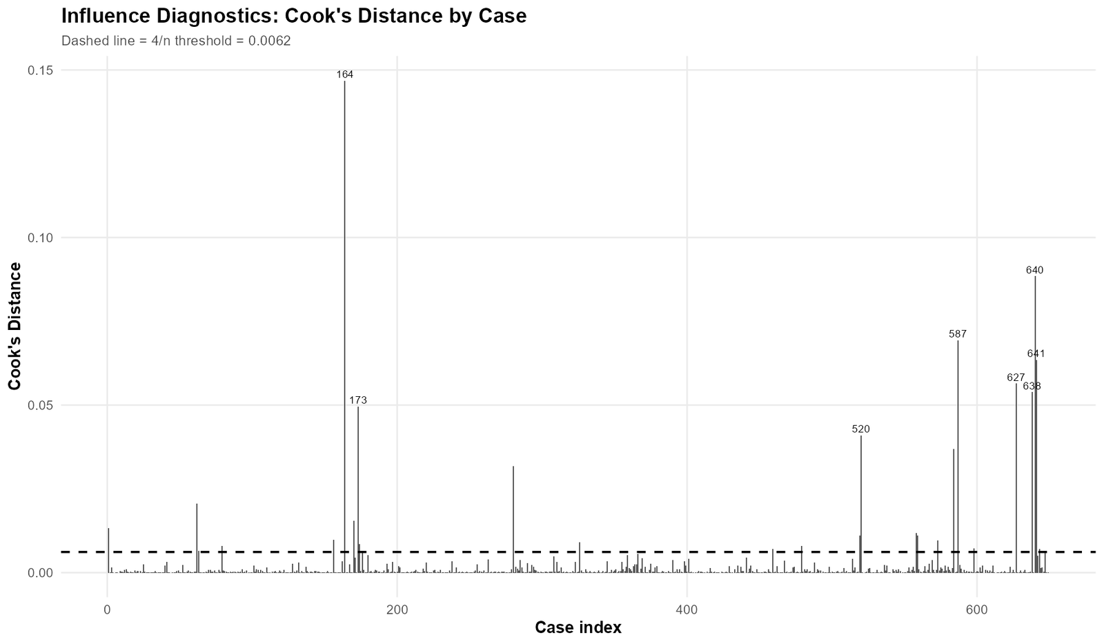 Influence Diagnostics Cook’s Distance by case index