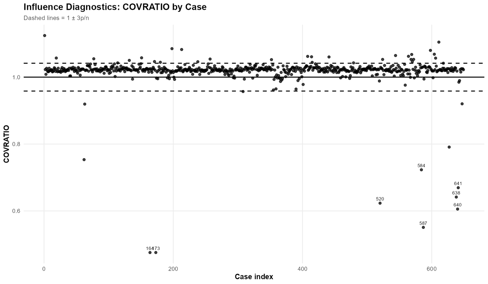 Influence Diagnostics COVRATIO by case index