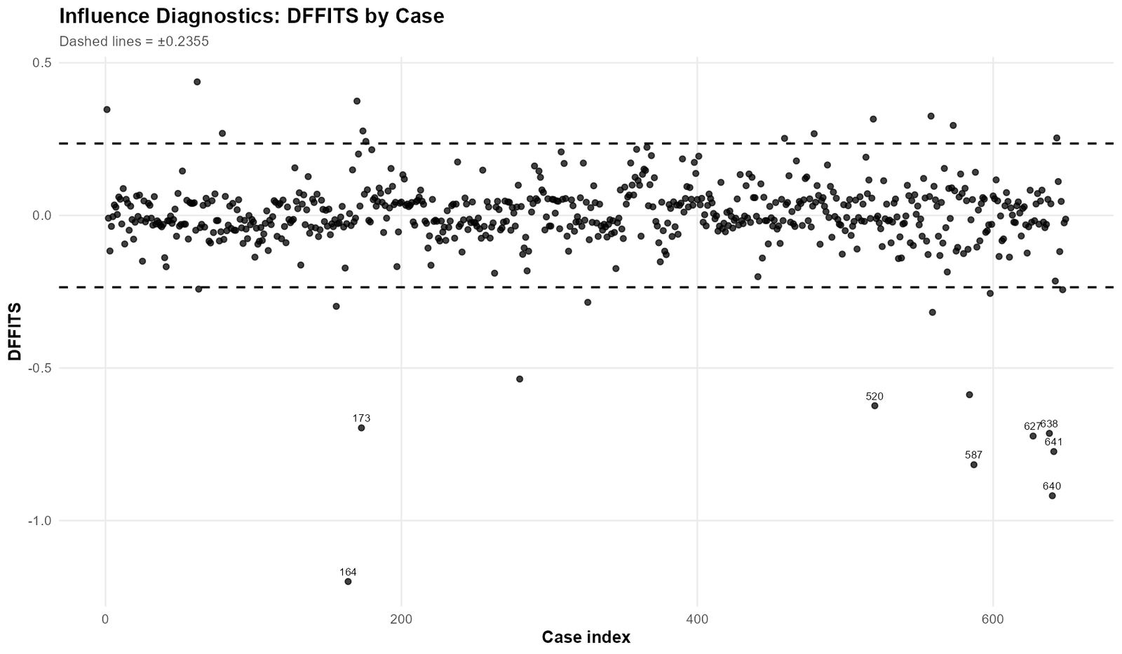 Influence Diagnostics DFFITS by case index