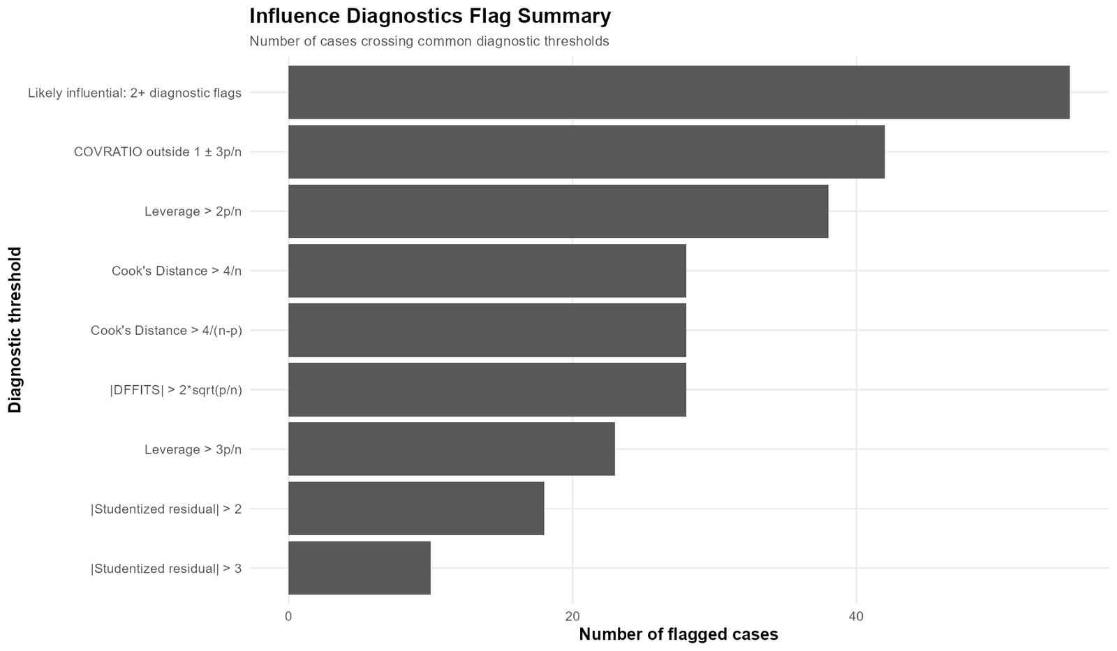 Influence Diagnostics flag summary with number of flagged cases