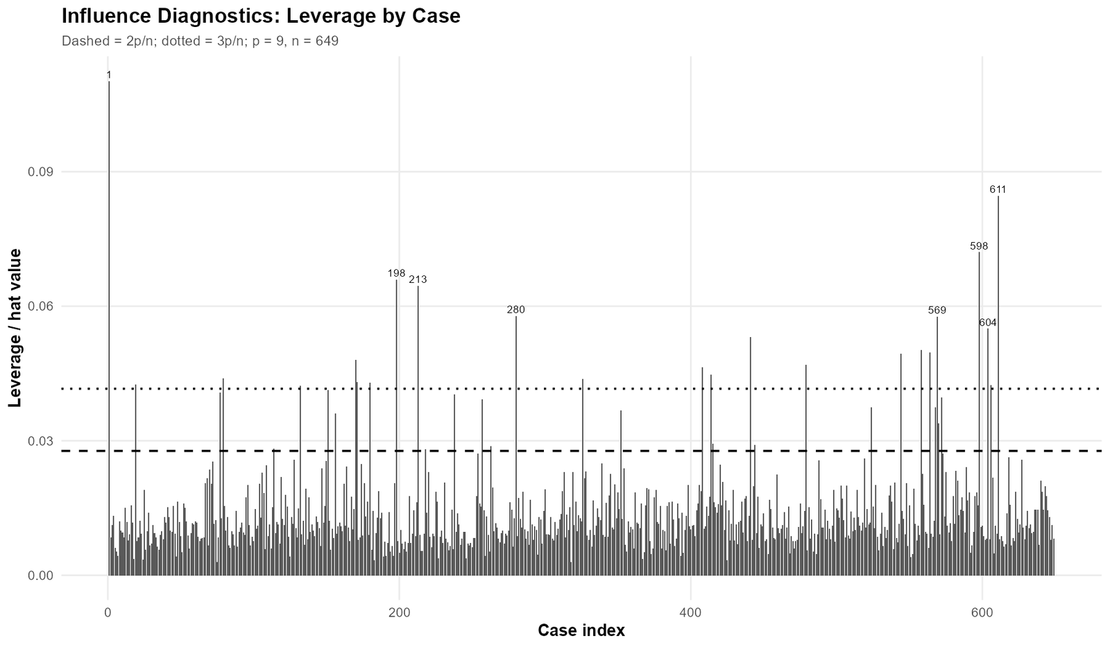 Influence Diagnostics leverage by case index