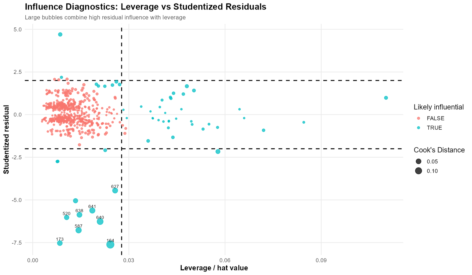 Influence Diagnostics leverage versus studentized residuals with Cook’s Distance bubbles