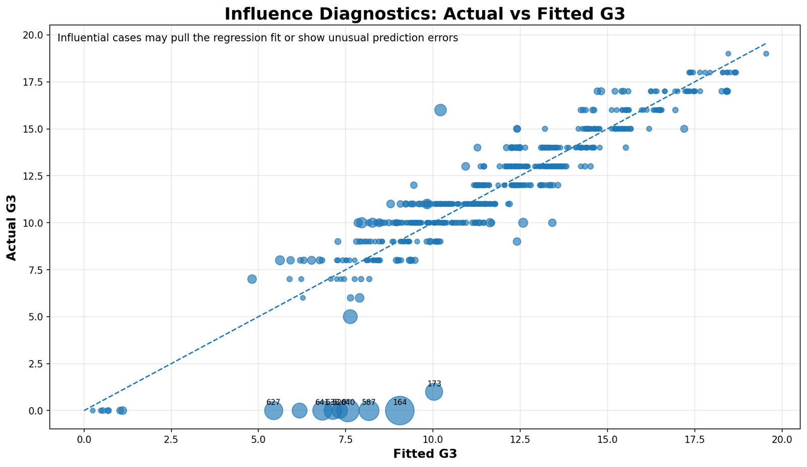 Python Influence Diagnostics actual versus fitted G3