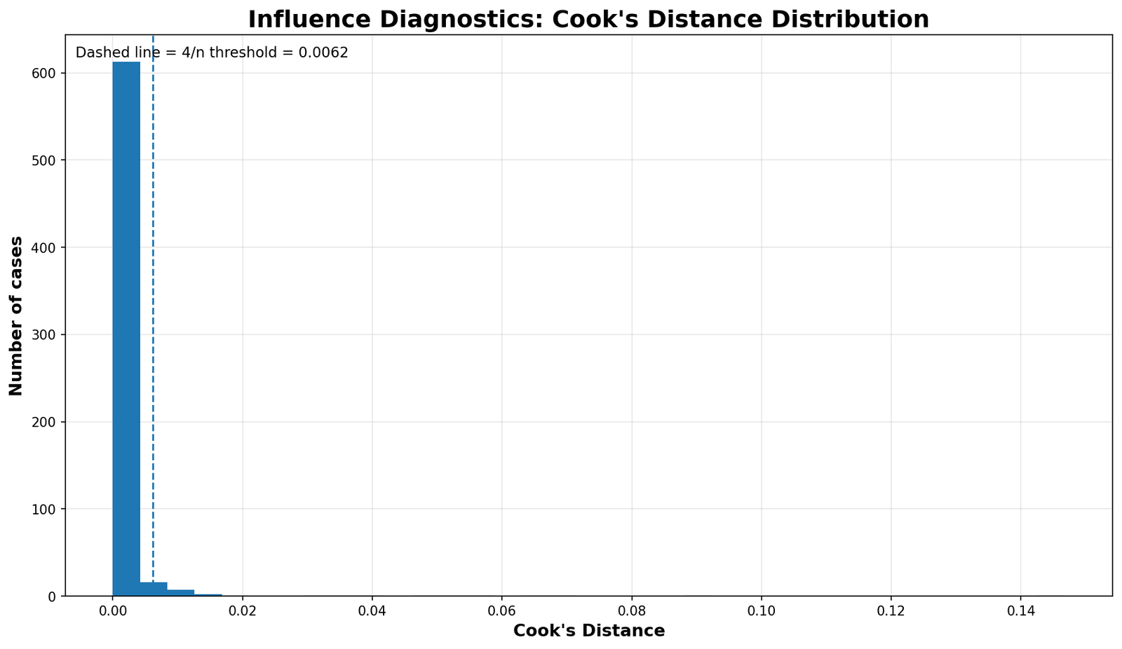 Influence Diagnostics Cook’s Distance distribution histogram