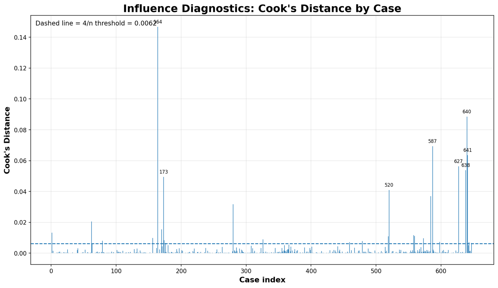 Python Influence Diagnostics Cook’s Distance by case