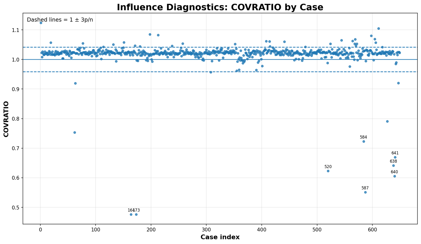 Python Influence Diagnostics COVRATIO by case