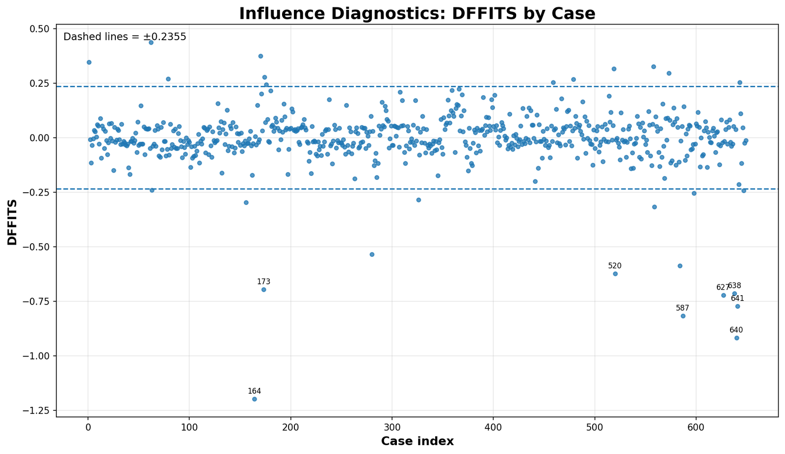 Python Influence Diagnostics DFFITS by case