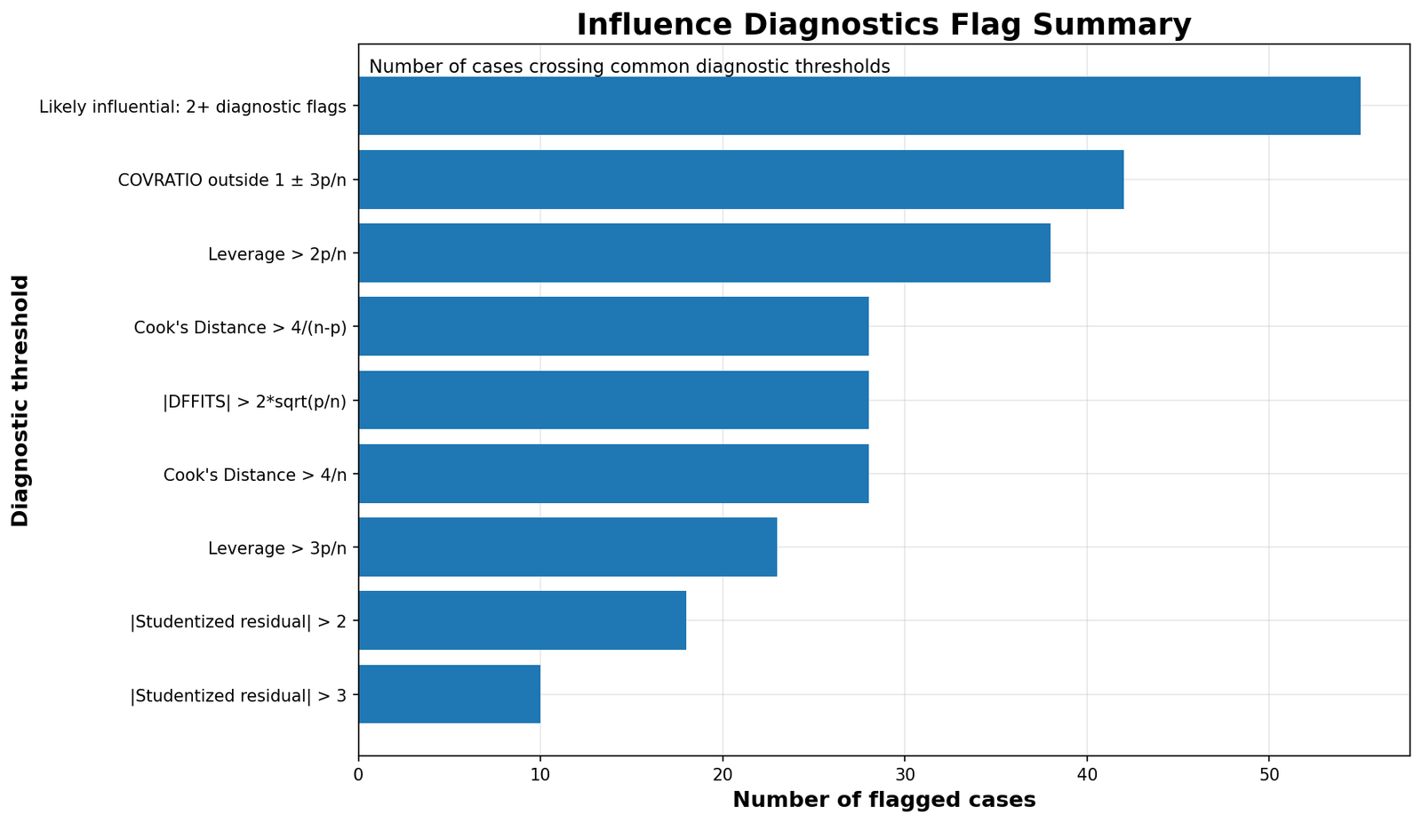 Python Influence Diagnostics flag summary